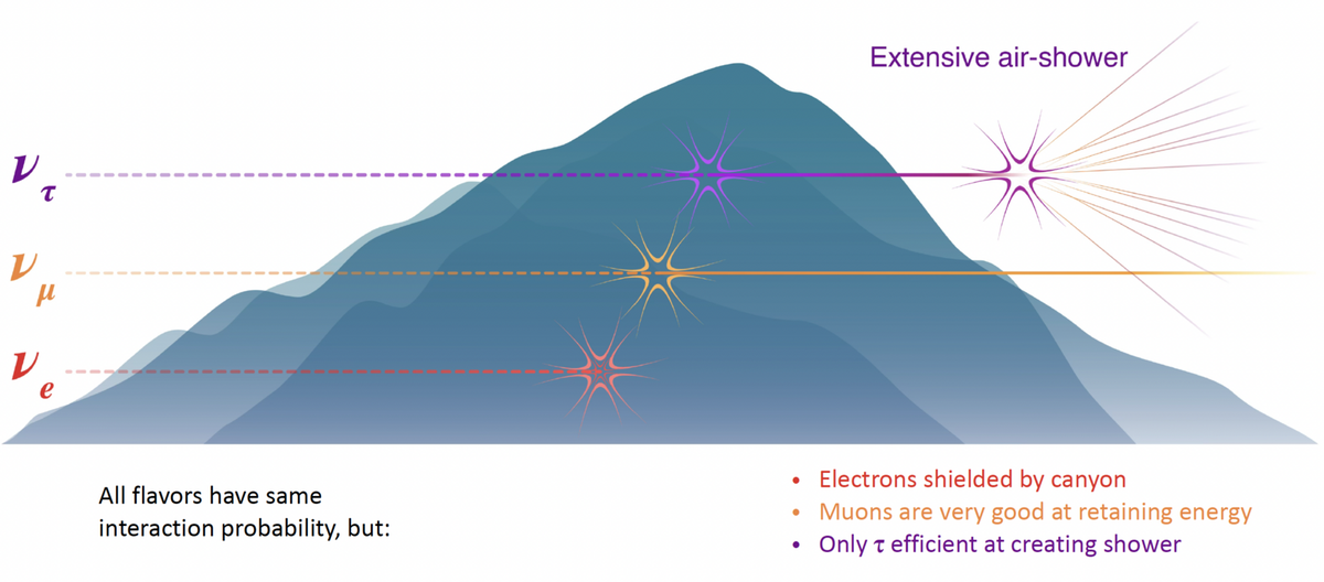 Diagram of a mountain with three neutrino tracks: the electron neutrino is absorbed, the muon neutrino passes through, and only the tau neutrino produces an extensive air shower
