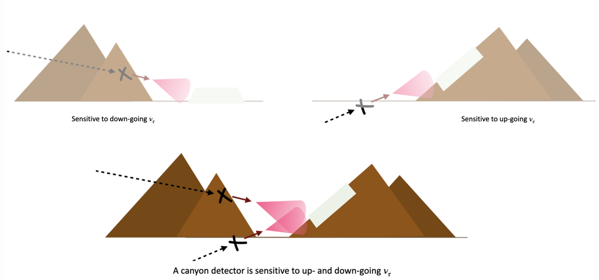 Three diagrams comparing a flat-plain detector, sensitive only to down-going or only to up-going tau neutrinos, with a canyon detector sensitive to both